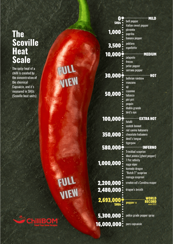 ChilliBOM Scoville Scale Pepper X Edition Poster