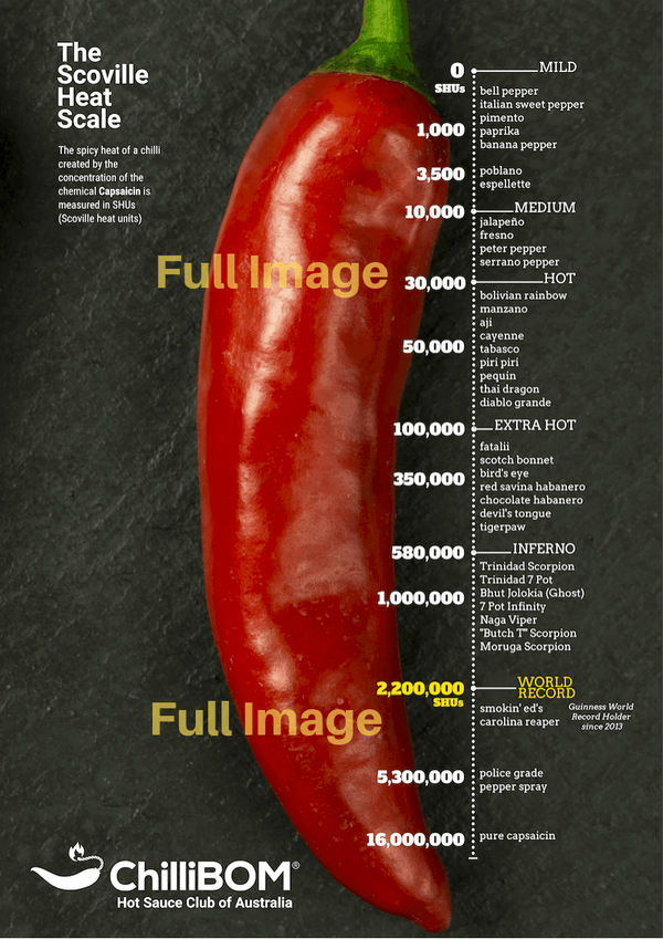 The Scoville Heat Scale - Chilli Pepper List – ChilliBOM
